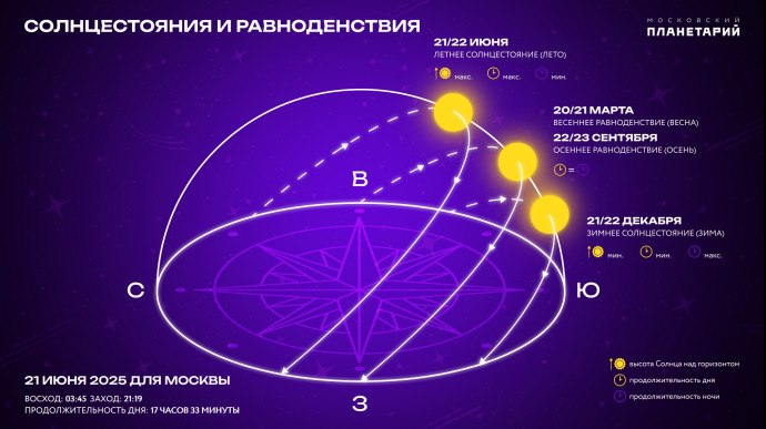 Инфографика о солнцестояниях и равноденствиях для Москвы 21 июня 2025 года. Изображены графически летнее солнцестояние, весеннее равноденствие, осеннее равноденствие и зимнее солнцестояние. Указаны время восхода и захода солнца, а также продолжительность дня.